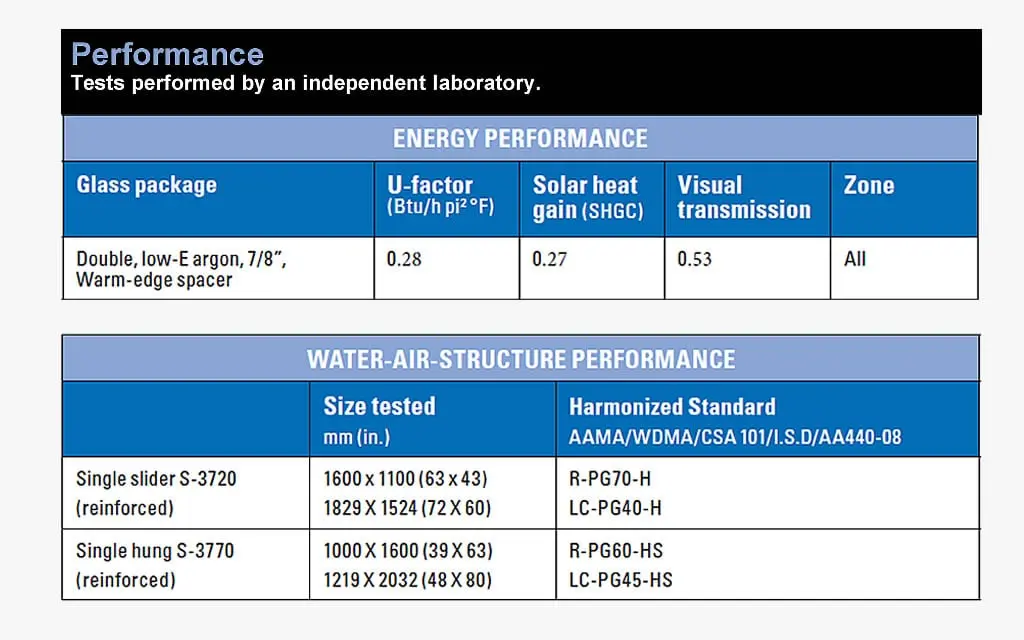 Coastal Industries | Single hung slider window energy performance chart